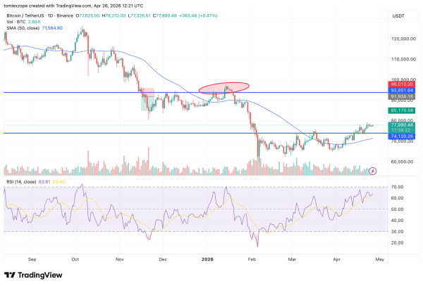 Bitcoin Sees Renewed Demand From US Institutional Players &mdash; What&rsquo;s Changing?