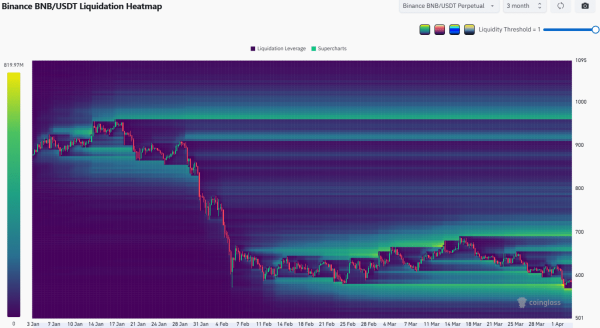 BNB&rsquo;s latest retest of the February lows did not end well &ndash; Here&rsquo;s why