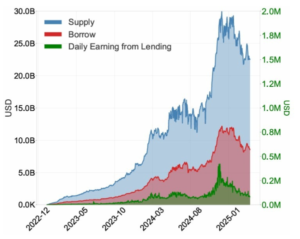Aave avoided bad debt by shifting risk to borrowers: Bank of Canada study