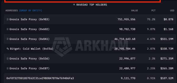 Rave ranks alongside bitcoin and ether in the top three — just not in the way you think Rave ranks alongside bitcoin and ether in the top three — just not in the way you think