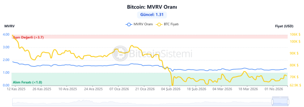 Bitcoin On-Chain Technical Data Released: Here&rsquo;s What It Tells Us