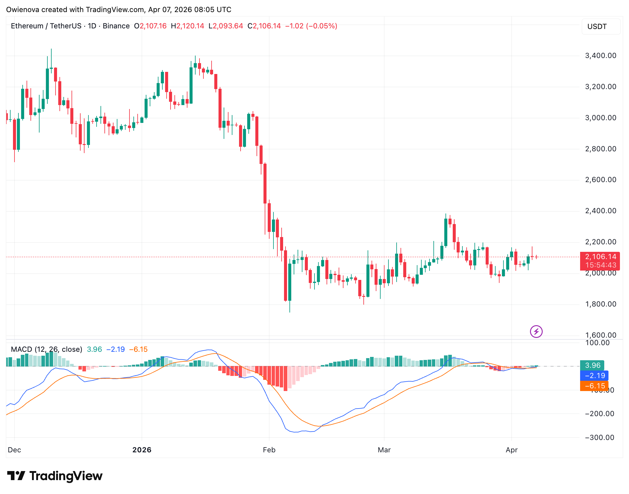 Ethereum&rsquo;s Role Expands As It&rsquo;s Considered For Euro Stablecoin Settlement