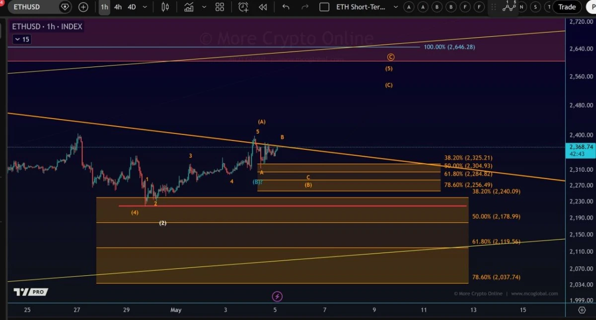 Ethereum Price Prediction: ETH Tests $2,375 as $2,646 Target