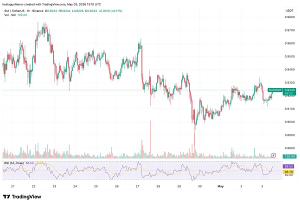SUI Holds Near $0.92 as CME Futures Launch Tomorrow, Charts Signal Caution
