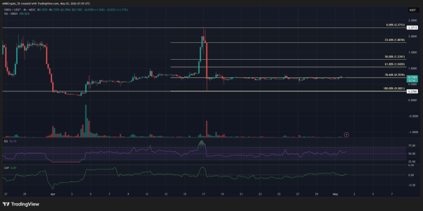 SIREN holds $0.70 support as price compresses below $0.90: Is $1.04 next?