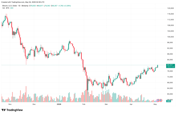 Bitcoin Price Pushes Above $80,000 for First Time Since January