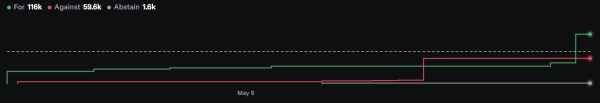 Gnosis Treasury Redemption Vote Swings as Whale Counters Cofounder
