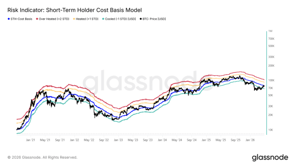 Bitcoin Rejected At Key Cost Basis Zone&mdash;Is $68,000 The Next Support?