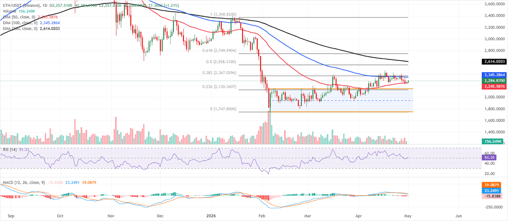 Ethereum Weekly Forecast: ETH rebounds from key support despite macro headwinds