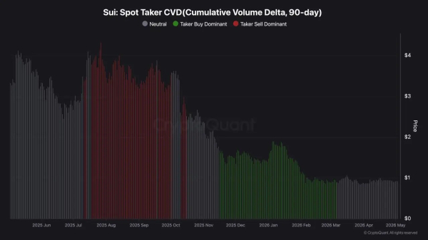 SUI Holds Near $0.92 as CME Futures Launch Tomorrow, Charts Signal Caution
