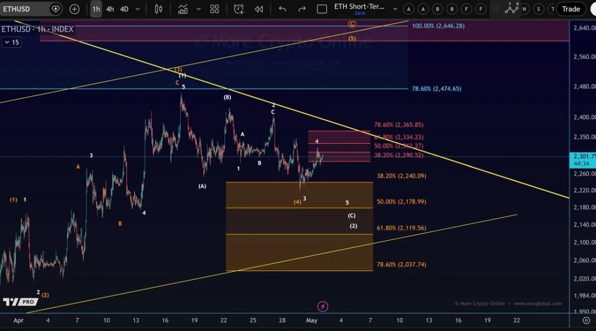 Ethereum Price Prediction: ETH Bulls Face $2,365 Weekend Test