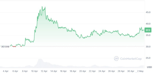 April 2026 Crypto Market Roundup &ndash; Full Analysis by Investfox