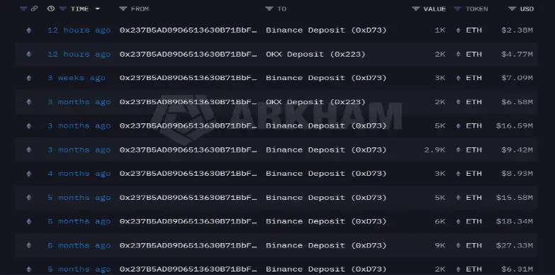Ethereum Price Recovery at Risk as Whale Profit-Taking Hits Market