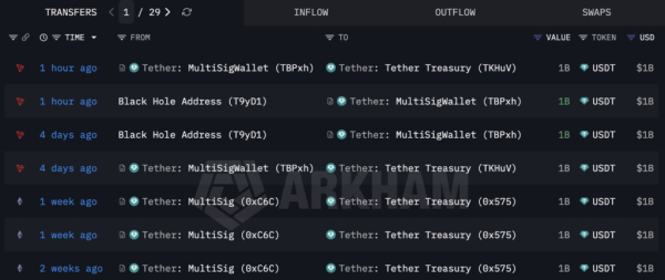 Tether mints $5B in USDT on TRON in two-week surge