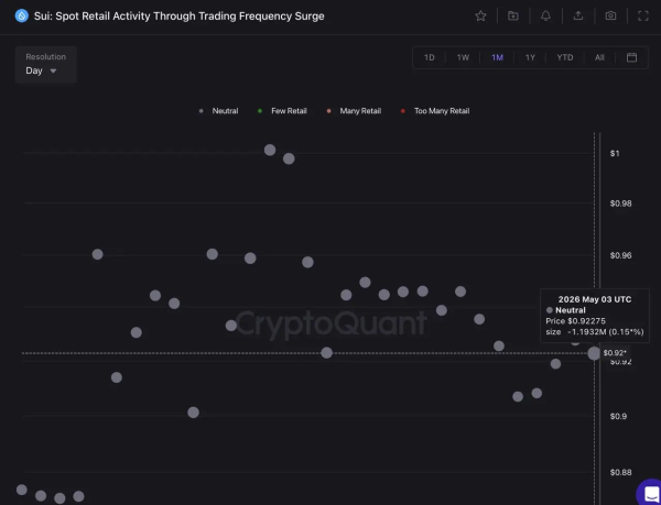 SUI Holds Near $0.92 as CME Futures Launch Tomorrow, Charts Signal Caution