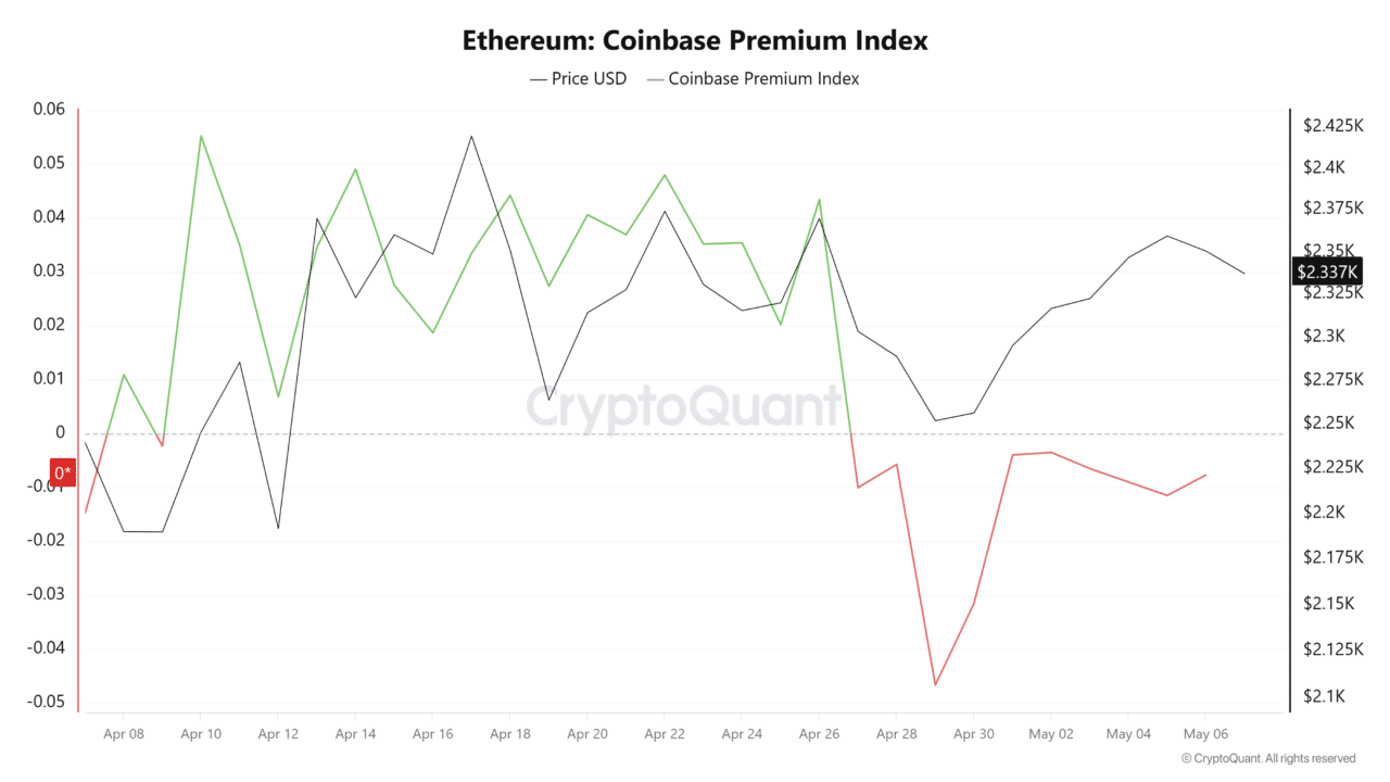 $396 mln ETH moves: Are Ethereum whales preparing for another sell-off?