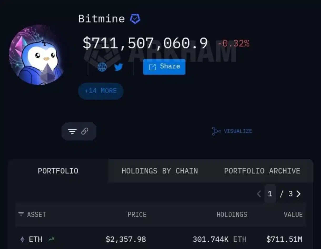 Bitmine vs BlackRock: Who&rsquo;s Accumulating More ETH Right Now?