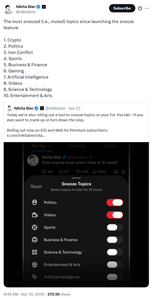 Crypto becomes most muted topic on X, and AI slop may be the culprit