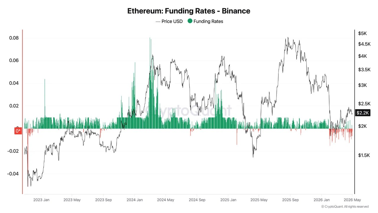 Ethereum Is Up 30% But Shorts Refuse to Let Go &ndash; The Last Time This Setup Didn&rsquo;t End Quietly