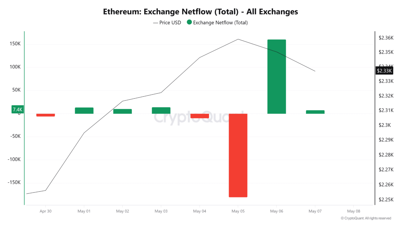 $396 mln ETH moves: Are Ethereum whales preparing for another sell-off?