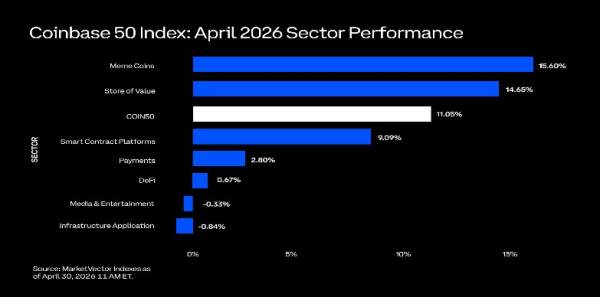 Memecoins Became Top-Performing Crypto Sector in April