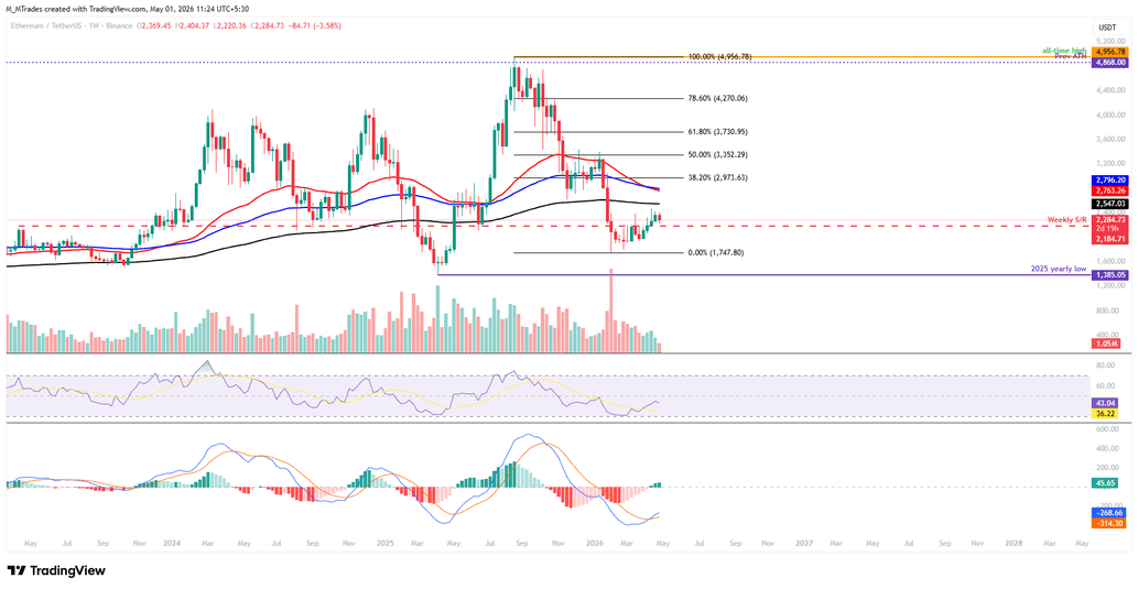 Ethereum Weekly Forecast: ETH rebounds from key support despite macro headwinds