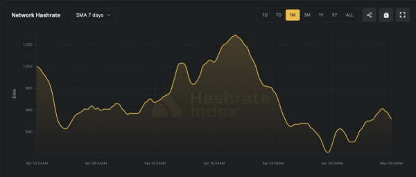 Bitcoin Difficulty Falls 2.3% as Hashrate Slips Below 1 ZH/s and Block Times Slow