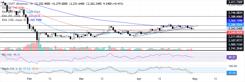 Ethereum Price Forecast: ETH risks decline as inflation rises