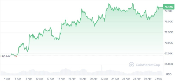 April 2026 Crypto Market Roundup &ndash; Full Analysis by Investfox