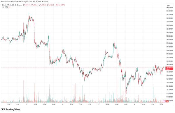 Bitcoin Rejected At Key Cost Basis Zone&mdash;Is $68,000 The Next Support?