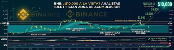 $10K in Sight? BNB Accumulation Zone Fuels Bullish Predictions