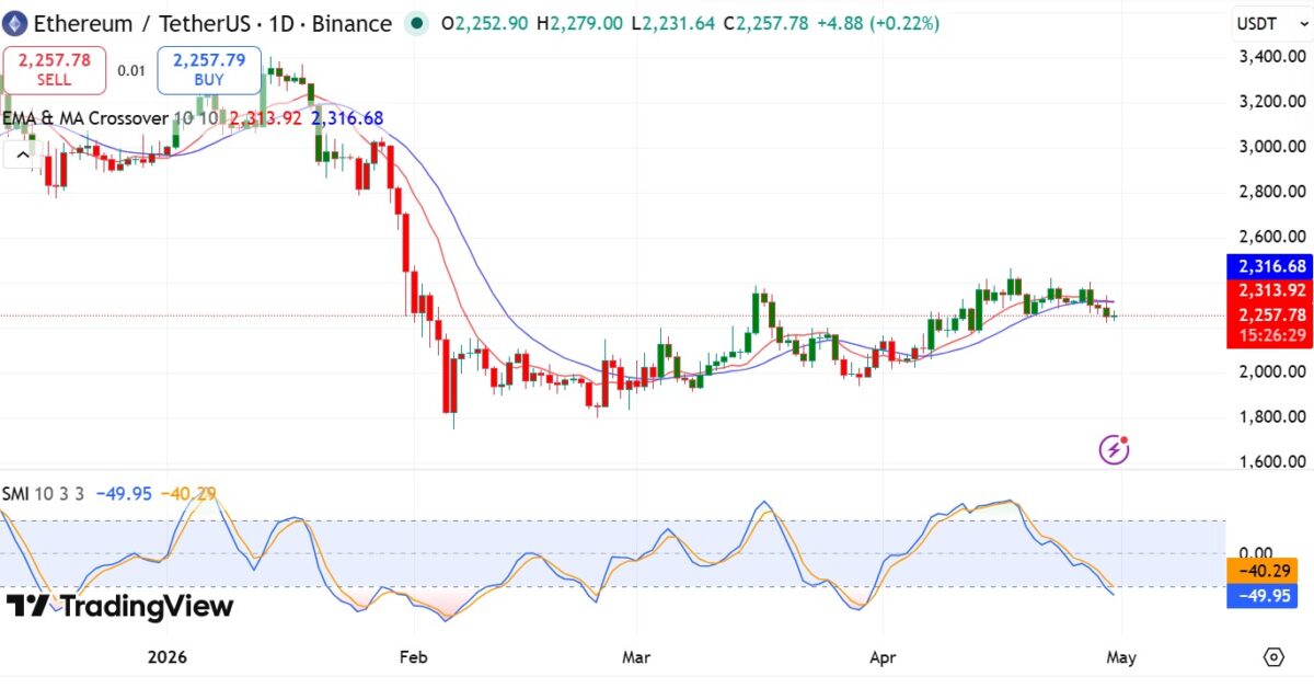 Can Ethereum hold $2.2K after WLFI and Genesis sold over 9,900 ETH?
