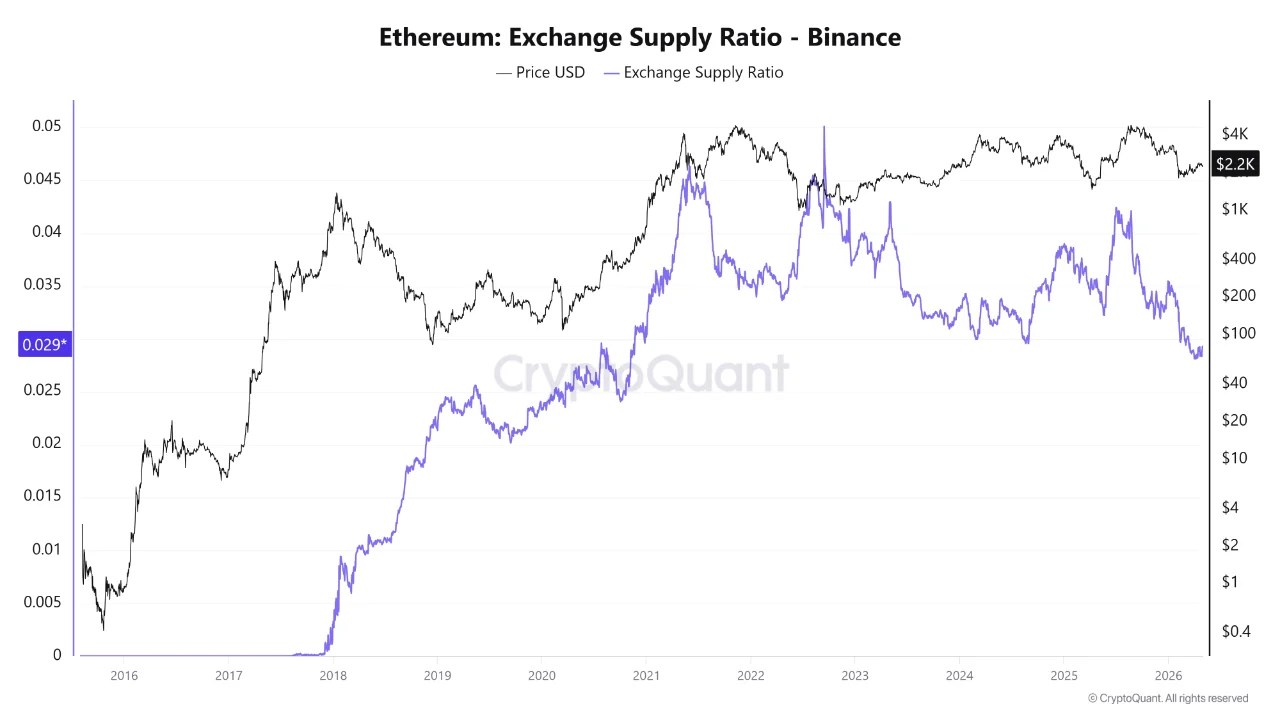 &lsquo;Ethereum&rsquo;s Price Should Have Dropped Already&rsquo; &ndash; Analyst Explains The On-Chain Signal Behind The Warning