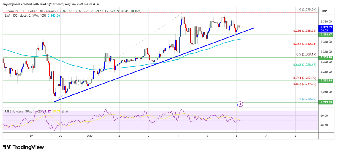 Ethereum Price On Verge Of Breakout, Can Bulls Seize Control?