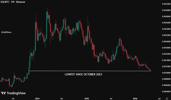 Solana Price Prediction: SOL/BTC Hits 2023 Low, RSI Warns