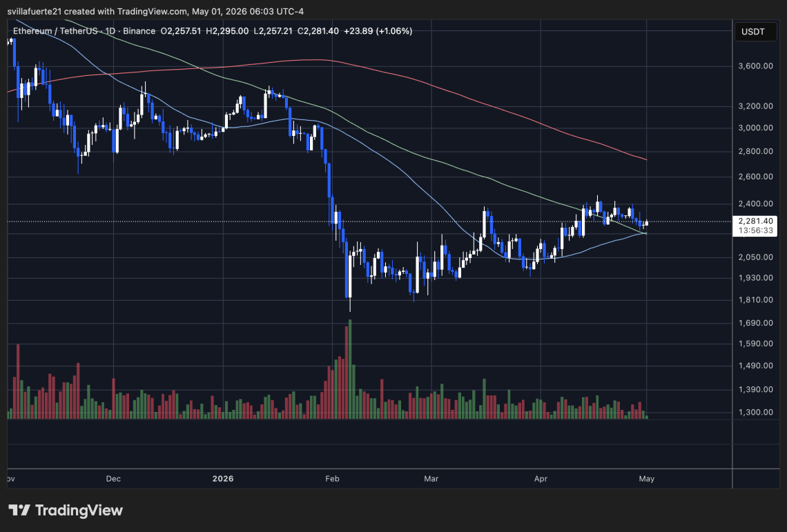 Ethereum Is Up 30% But Shorts Refuse to Let Go &ndash; The Last Time This Setup Didn&rsquo;t End Quietly