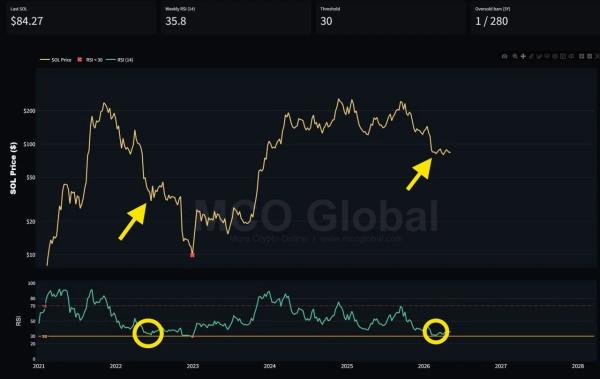 Solana Price Prediction: SOL/BTC Hits 2023 Low, RSI Warns