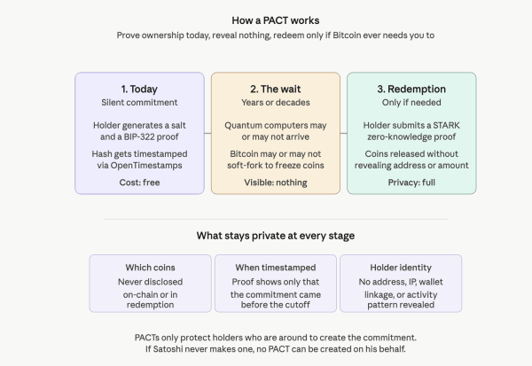 New Bitcoin quantum proposal offers Satoshi Nakamoto a way to prove control without moving BTC