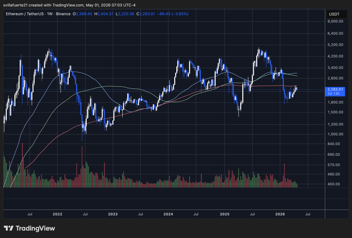 &lsquo;Ethereum&rsquo;s Price Should Have Dropped Already&rsquo; &ndash; Analyst Explains The On-Chain Signal Behind The Warning