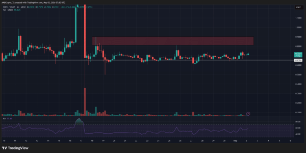 SIREN holds $0.70 support as price compresses below $0.90: Is $1.04 next?