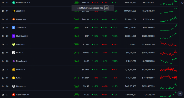Toncoin doubles on growing Make TON Great Again momentum