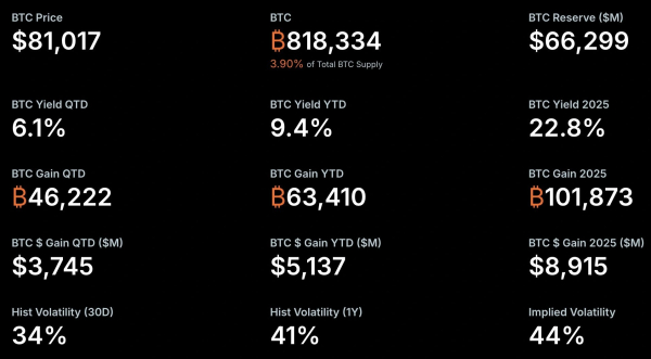 Cathie Woods calls crypto market cap at $28 trillion as BTC holds above $81K