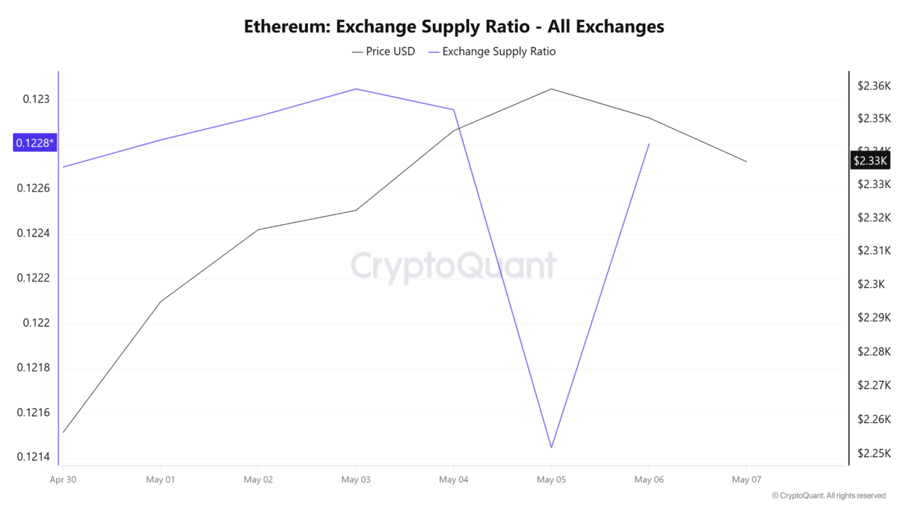 $396 mln ETH moves: Are Ethereum whales preparing for another sell-off?