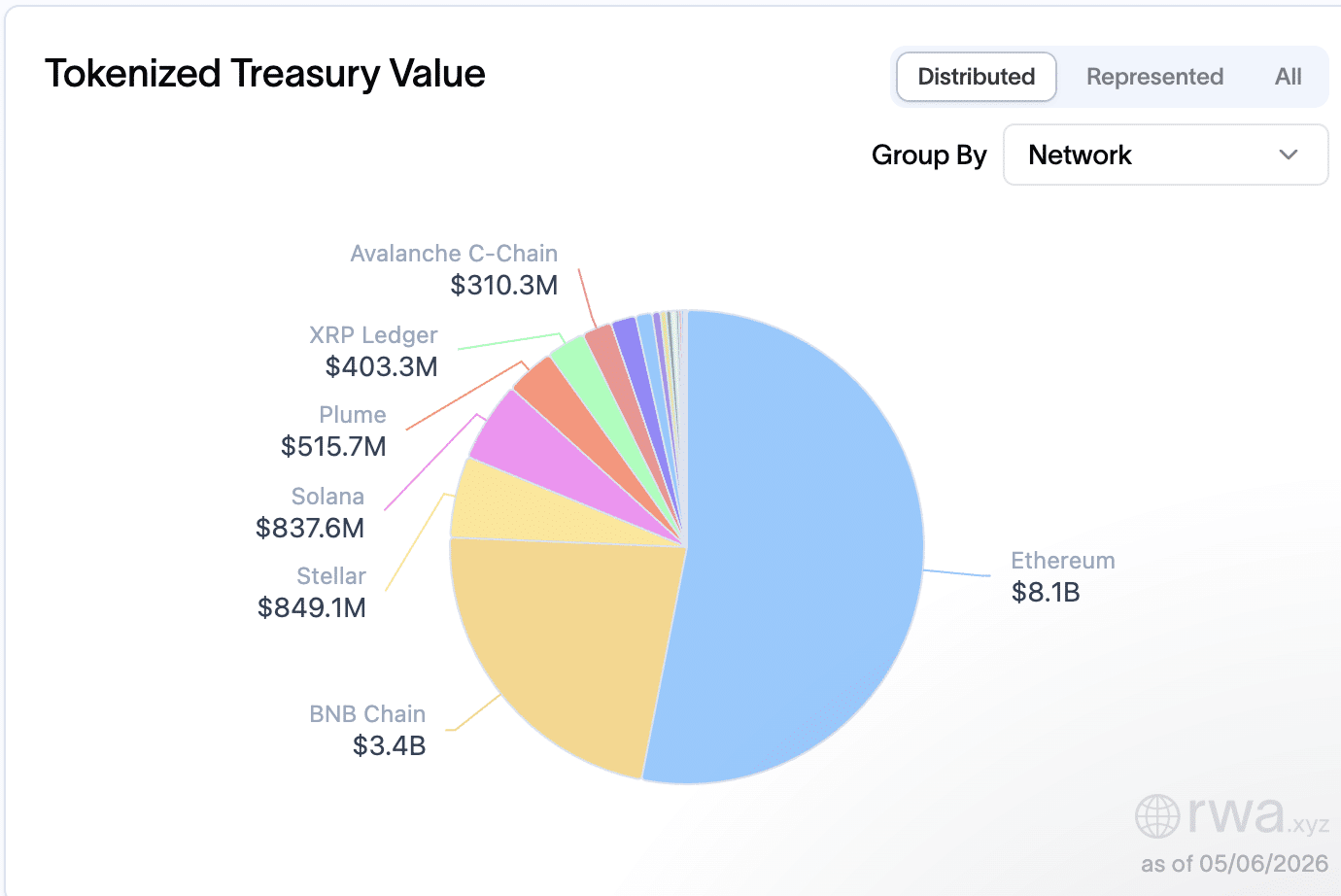Tokenized U.S. Treasuries on Ethereum Hit Record $8B as Growth Doubles in Six Months