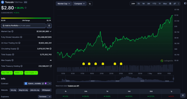 Toncoin doubles on growing Make TON Great Again momentum