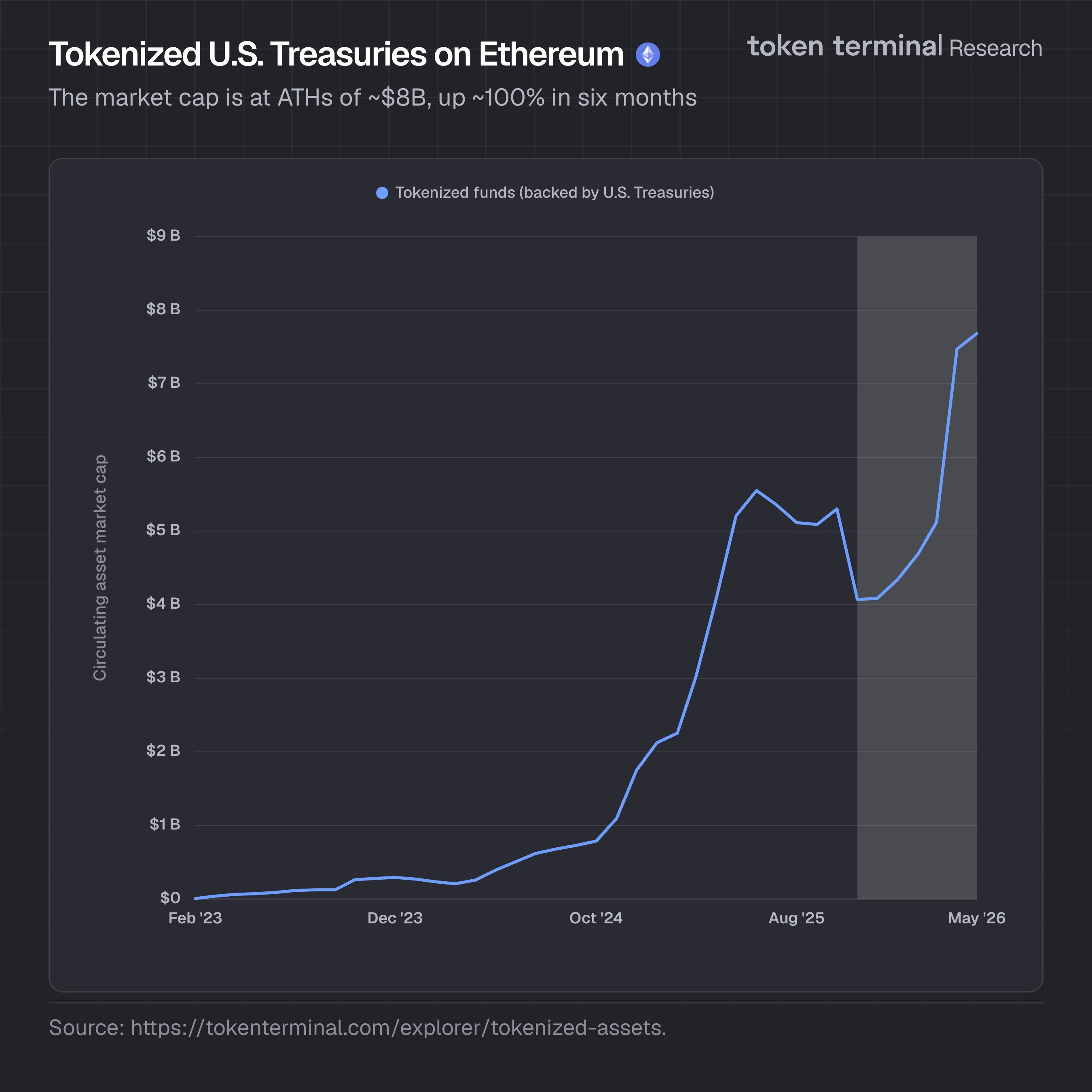 Tokenized U.S. Treasuries on Ethereum Hit Record $8B as Growth Doubles in Six Months