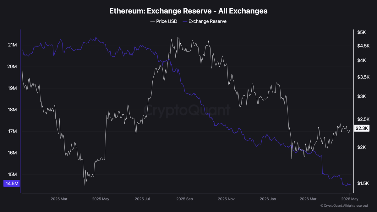 Ethereum Price Analysis: $2.4K Remains ETH&rsquo;s Biggest Barrier
