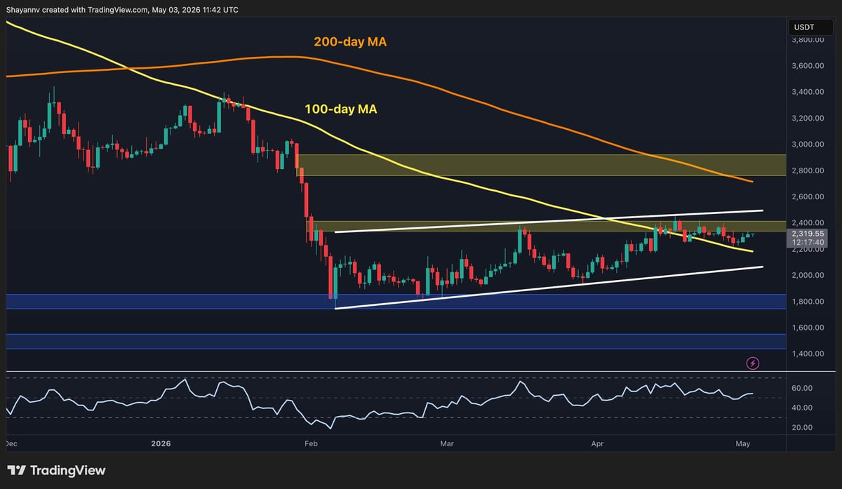 Ethereum Price Analysis: $2.4K Remains ETH&rsquo;s Biggest Barrier