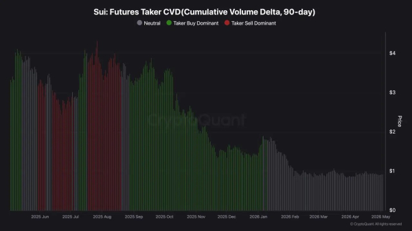 SUI Holds Near $0.92 as CME Futures Launch Tomorrow, Charts Signal Caution