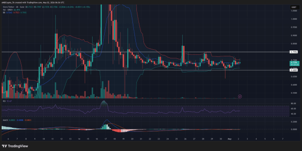 SIREN holds $0.70 support as price compresses below $0.90: Is $1.04 next?